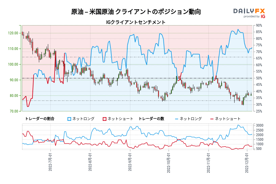 原油 – 米国原油 クライアントのポジション動向