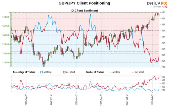 GBP/JPY Sentiment Outlook - Bearish