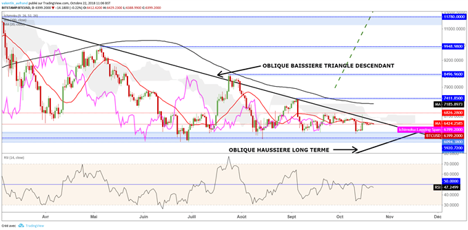 Le cours du Bitcoin consolide à 6400 dollars