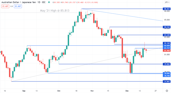 AUD/JPY Forecast: Bullish on Yields and Energy Tailwinds: Top Trade Q1 2022