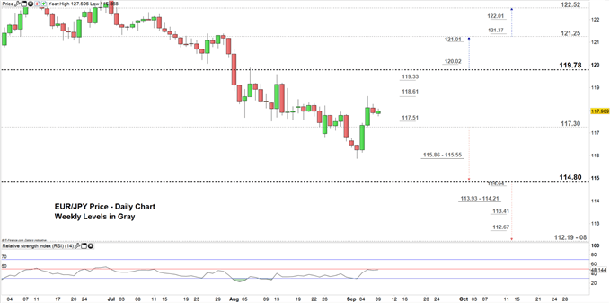 EURJPY price daily chart 09-09-19 Zoomed in