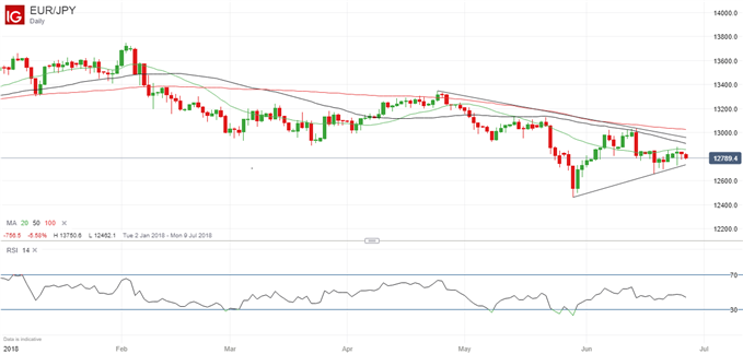 Latest EURJPY price trend.