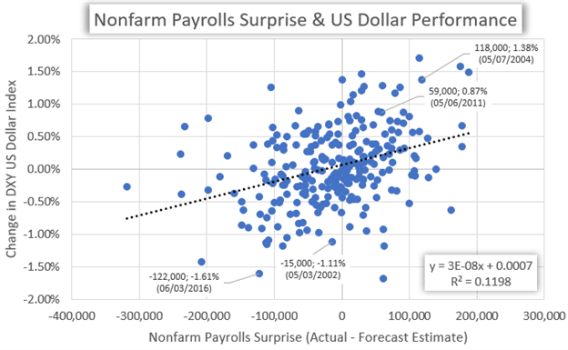 US Dollar Performance Chart Nonfarm Payrolls
