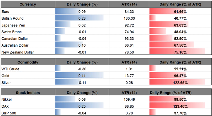 DailyFX Table