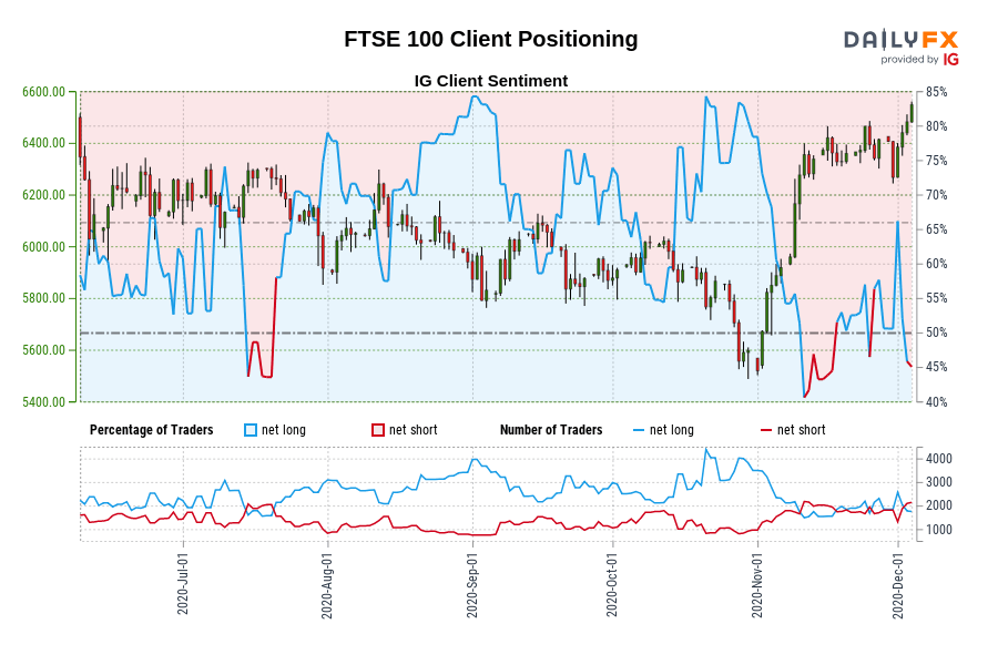 FTSE 100 Client Positioning