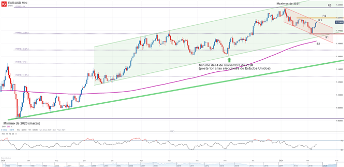 Gráfico técnico del EUR/USD