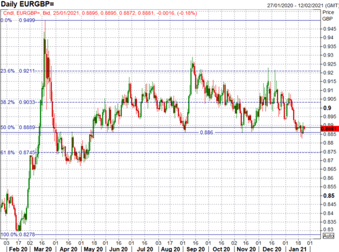 British Pound (GBP) Latest: GBP/USD Upside Intact, EUR/GBP Outlook Bearish