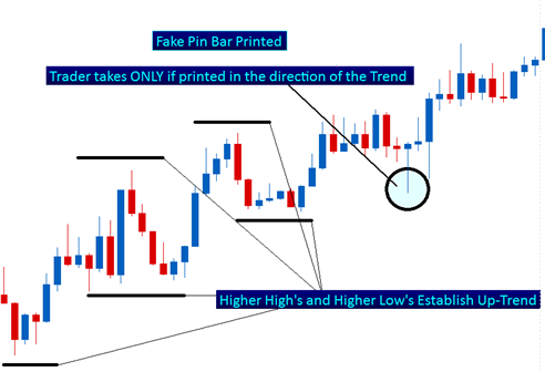 How To Trade Fake Pin Bars