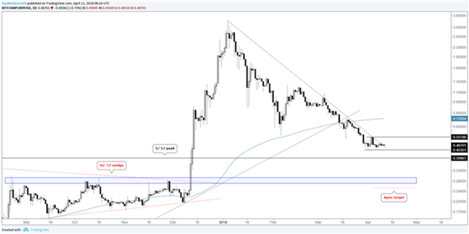 GRÁFICO DIARIO XRP/USD (NIVELES DE PRECIO CLAVES)
