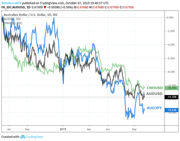 Australian Dollar Price Chart At Risk Ahead of Trade War Talks
