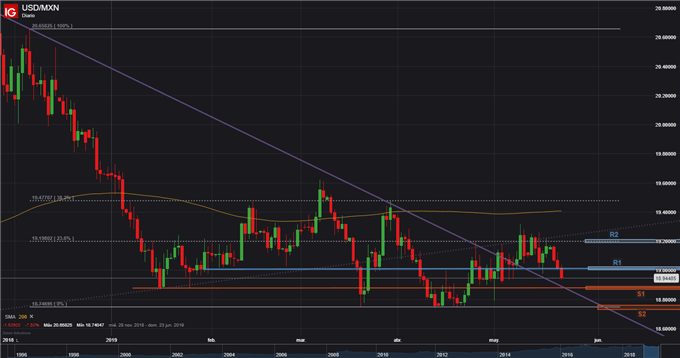 USDMXN - 22/05/2019