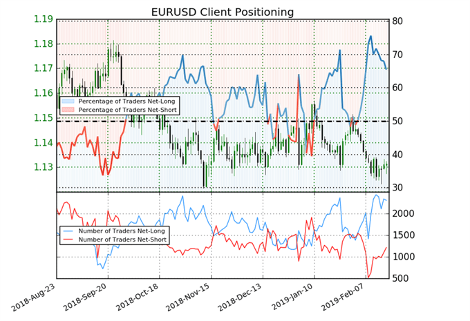 Sentiment indicator on EUR/USD prices