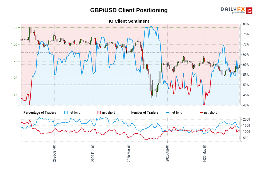 GBP/USD Client Positioning