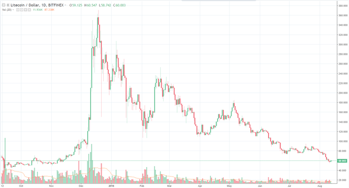   Ripple, Ethereum, Litecoin Prices - Graphs remaining Negative 