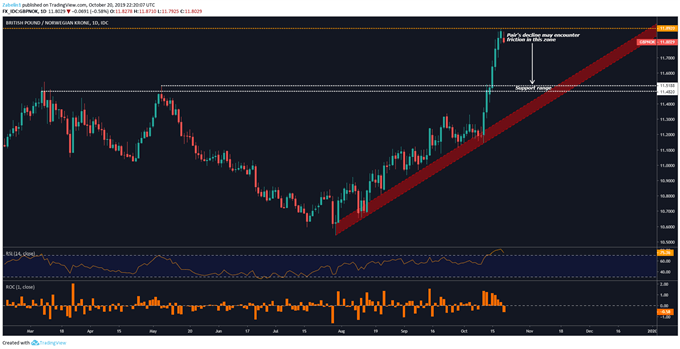 Chart sgowing GBP/NOK