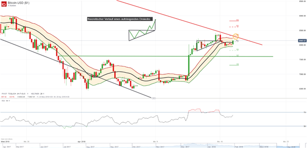 Bitcoin (BTC/USD): Bullen kämpfen um Übernahme der 8000 USD-Marke