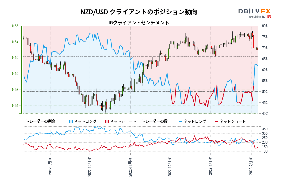 NZD/USD クライアントのポジション動向
