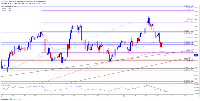 Image of daily chart of oil prices