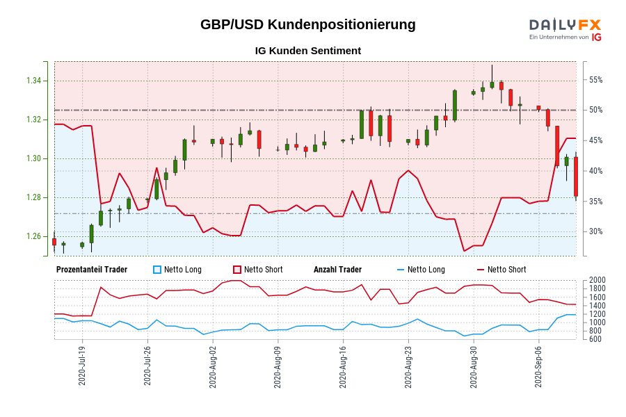 GBP/USD Kundenpositionierung