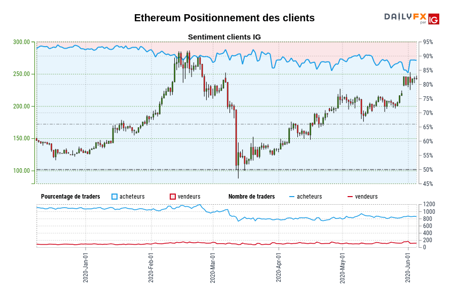 Ethereum Positionnement des clients