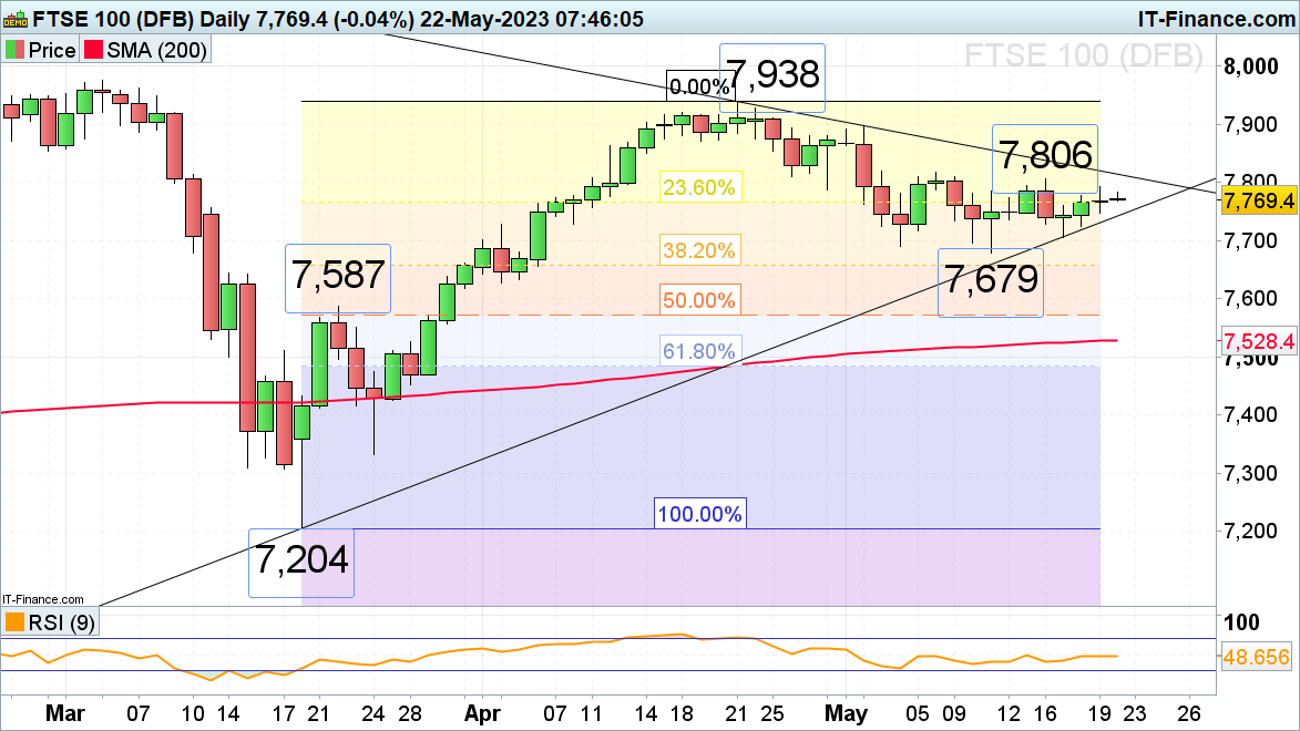 FTSE 100, DAX 40 и S&P 500 надеются на соглашение о потолке долга США​​