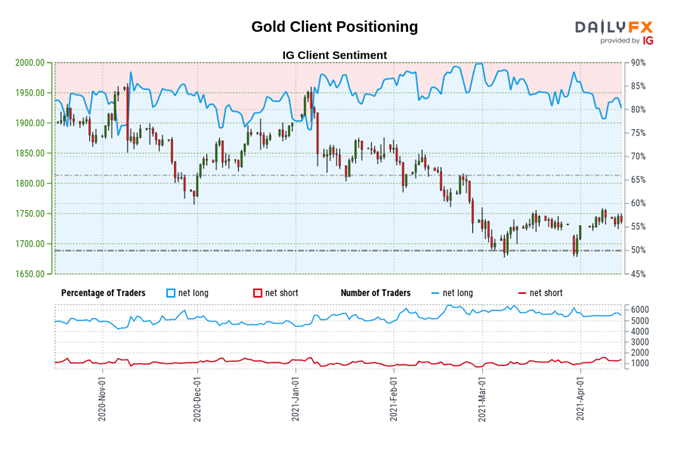 Gold and Silver Prices May Turn Higher as Long-Term Treasury Yields Stagnate