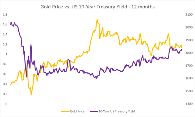 Gold, Crude Oil Forecast: Stimulus, Treasury Yield and Pandemic in Focus