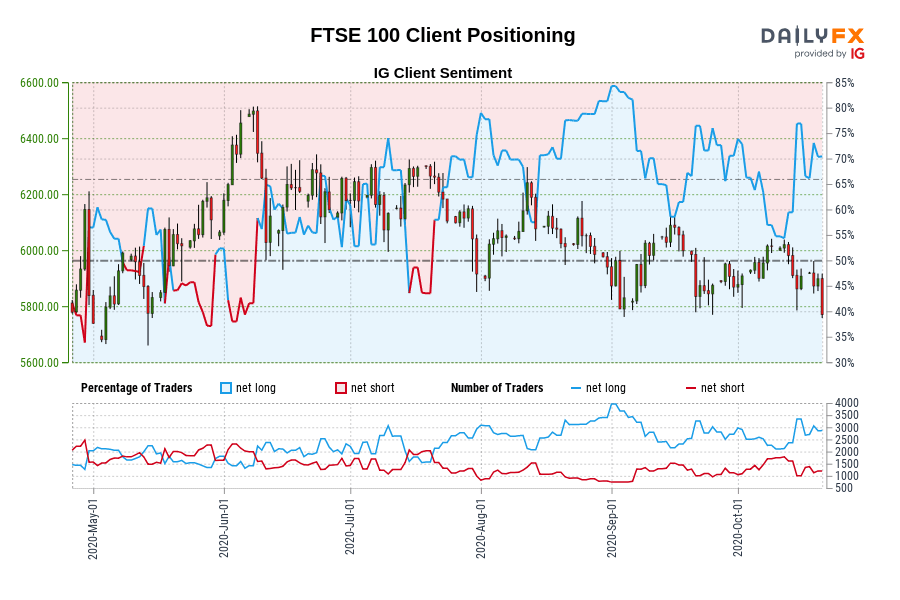 FTSE 100 Client Positioning