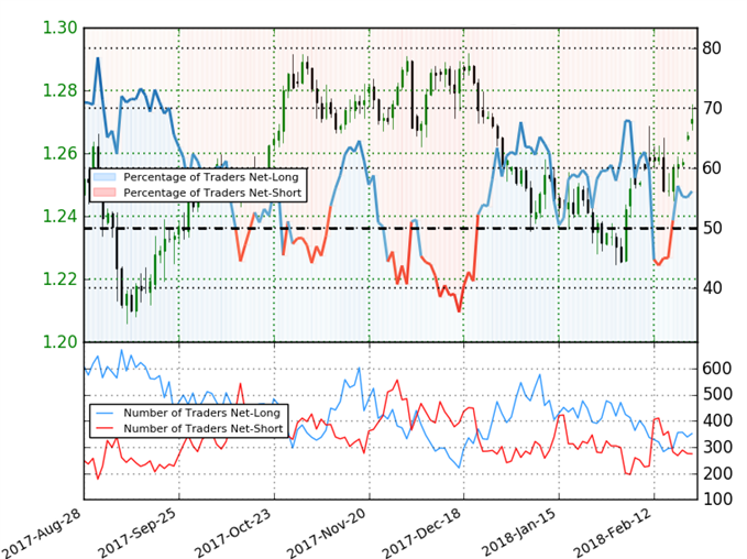 USD/CAD IG Client Sentiment