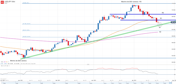 Gráfico técnico del USDJPY