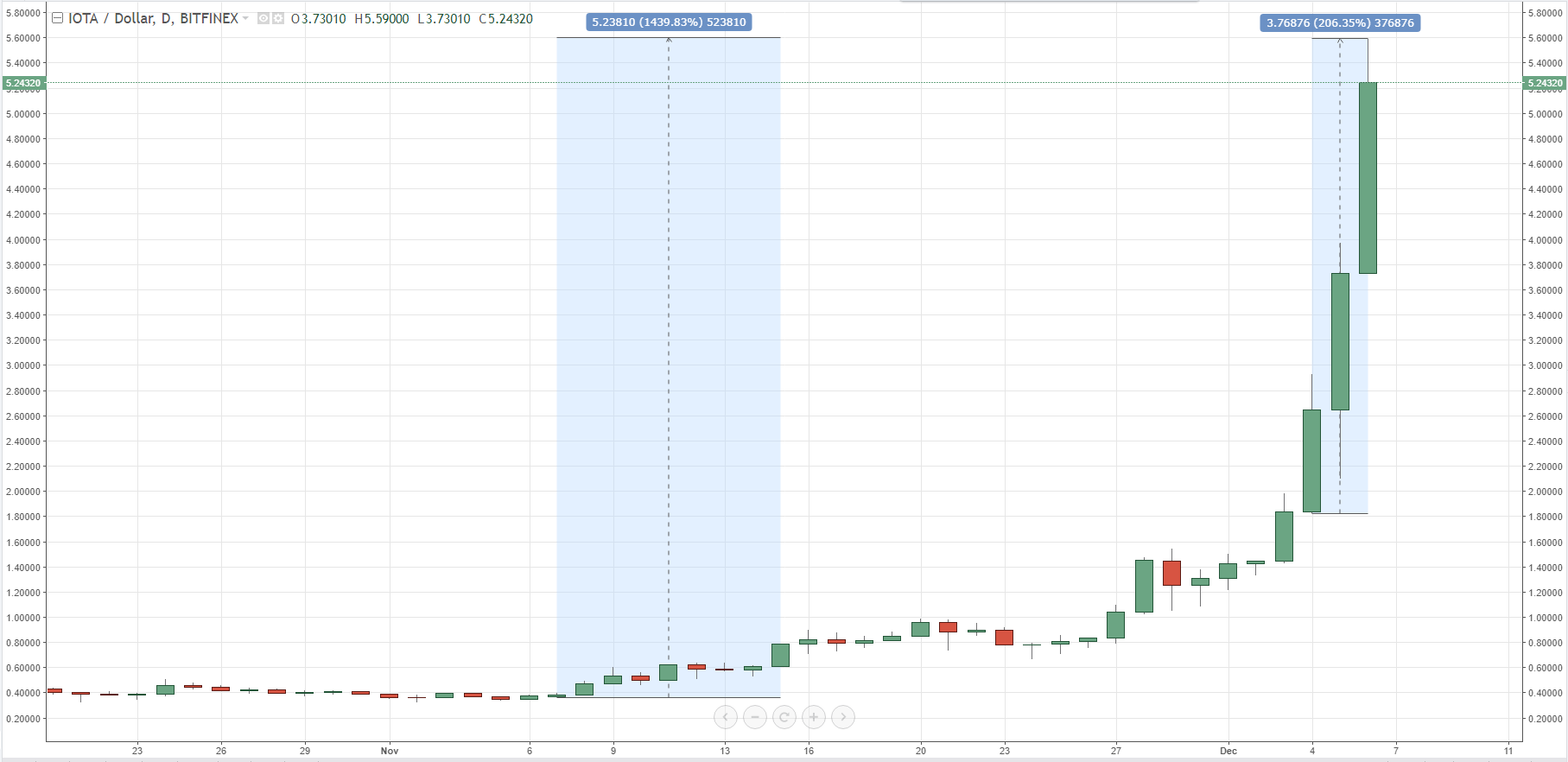 Iota Chart Price