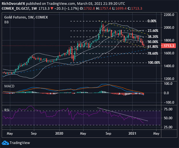 Gold Price Chart Technical Forecast