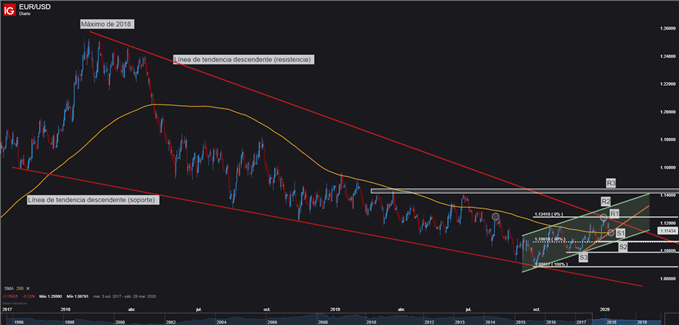 Gráfico técnico del EUR/USD