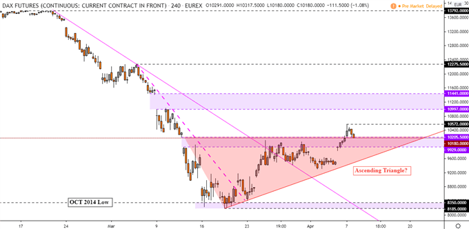 DAX 30 Futures 4-Hour Chart