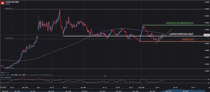 CONFIGURACIÓN OPERACIÓN COMPRA LARGO EURCAD FOREX TRADING