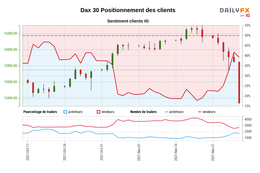 Dax 30 Positionnement des clients
