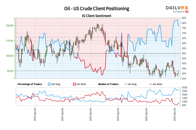 Canadian Dollar May Weaken Alongside Crude Oil Prices Based on Retail Trader Positioning