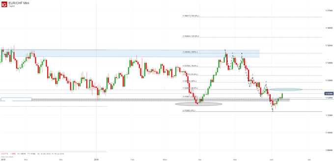 EUR/CHF Chartanalyse