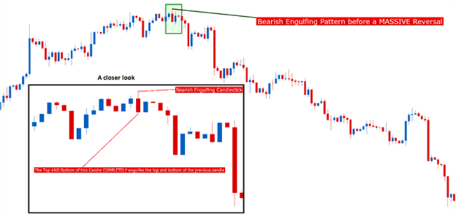 How to use Japanese candlestick paterns to spot a price action reversal.