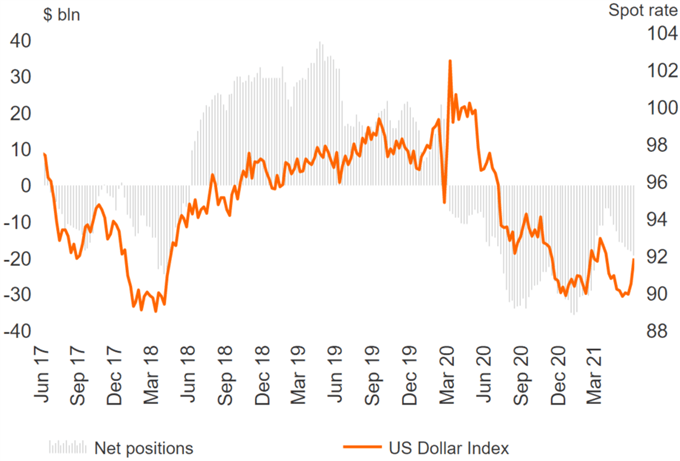 US Dollar Shorts Damaged, GBP Bulls Eye EUR/GBP Pullback - COT Report 