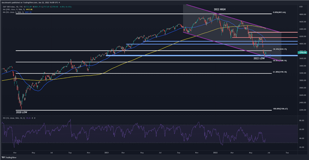 S&P 500 падает из-за страха перед рецессией после показаний Пауэлла, медвежий рынок продолжает жить