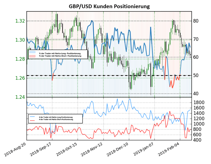 GBPUSD Sentiment
