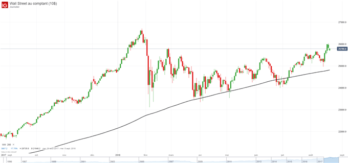 Graphique du cours du Dow Jones Industrial Average (DJIA)