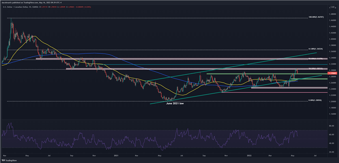 USD/CAD колеблется у уровня поддержки, перспективы канадского доллара зависят от настроений на рынке