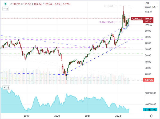 Crude Oil Forecast Relegated to Volatile Range Until Either 115 or 100 Breaks