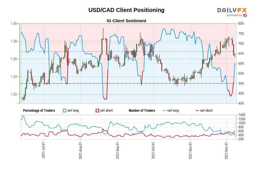 USD/CAD Client Positioning