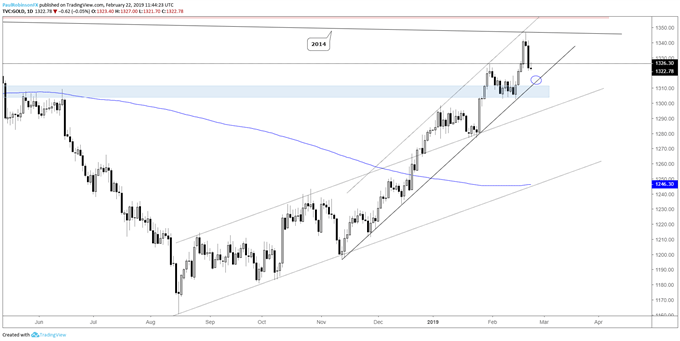 Gold daily chart, watch lower parallel of channel