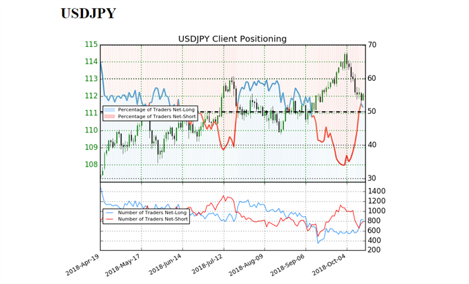 USD/JPY sentiment indicator on daily chart