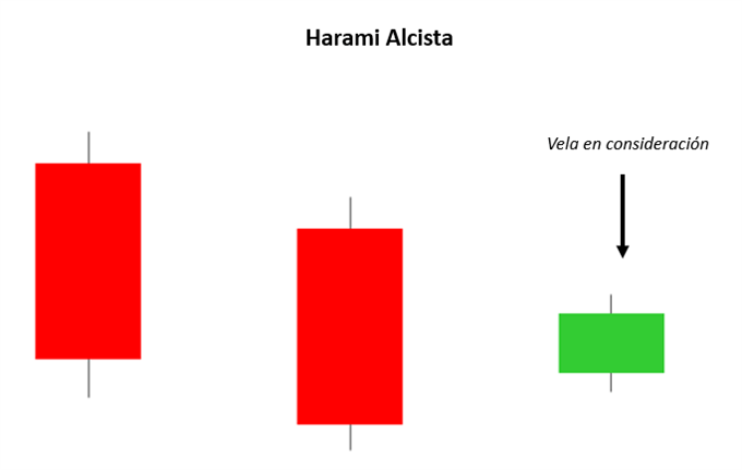Patrón harami alcista