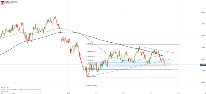NZD/USD Chart auf Wochenbasis